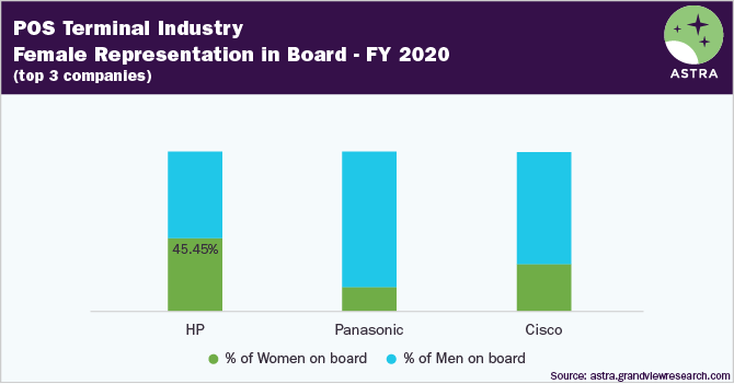 Point-of-sale Terminal Industry Governance Benchmarking-Female Representation in Board, 2020, HP, Panasonic, Cisco